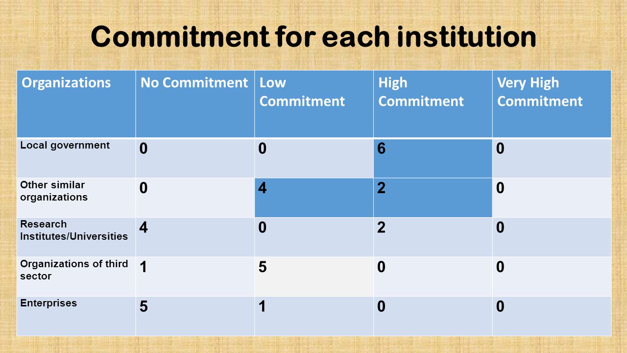 Commitment for each institution OrganizationsNo CommitmentLow Commitment High Commitment Very High Commitment Local government 0060 Other similar organizations 0420 Research Institutes/Universities 4020 Organizations of third sector 1500 Enterprises 5100
