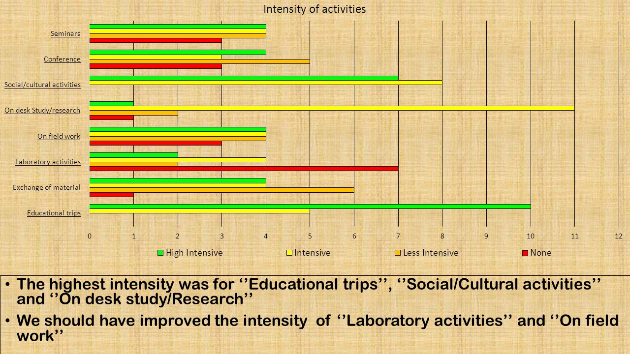 The highest intensity was for ‘’Educational trips’’, ‘’Social/Cultural activities’’ and ‘’On desk study/Research’’ We should have improved the intensity of ‘’Laboratory activities’’ and ‘’On field work’’