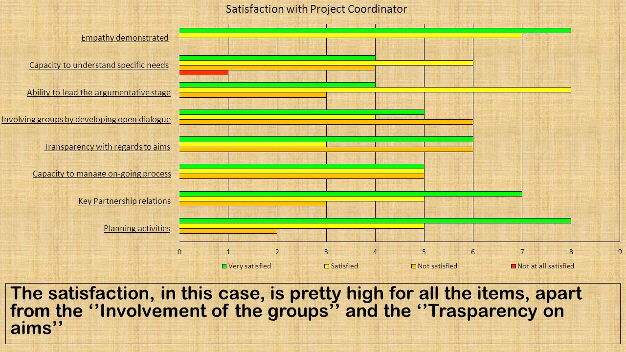 The satisfaction, in this case, is pretty high for all the items, apart from the ‘’Involvement of the groups’’ and the ‘’Trasparency on aims’’