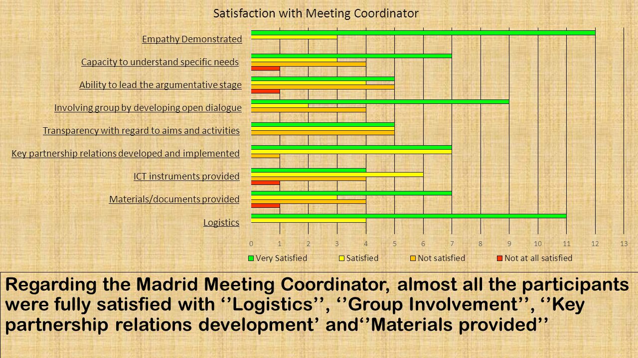 Regarding the Madrid Meeting Coordinator, almost all the participants were fully satisfied with ‘’Logistics’’, ‘’Group Involvement’’, ‘’Key partnership relations development’ and‘’Materials provided’’