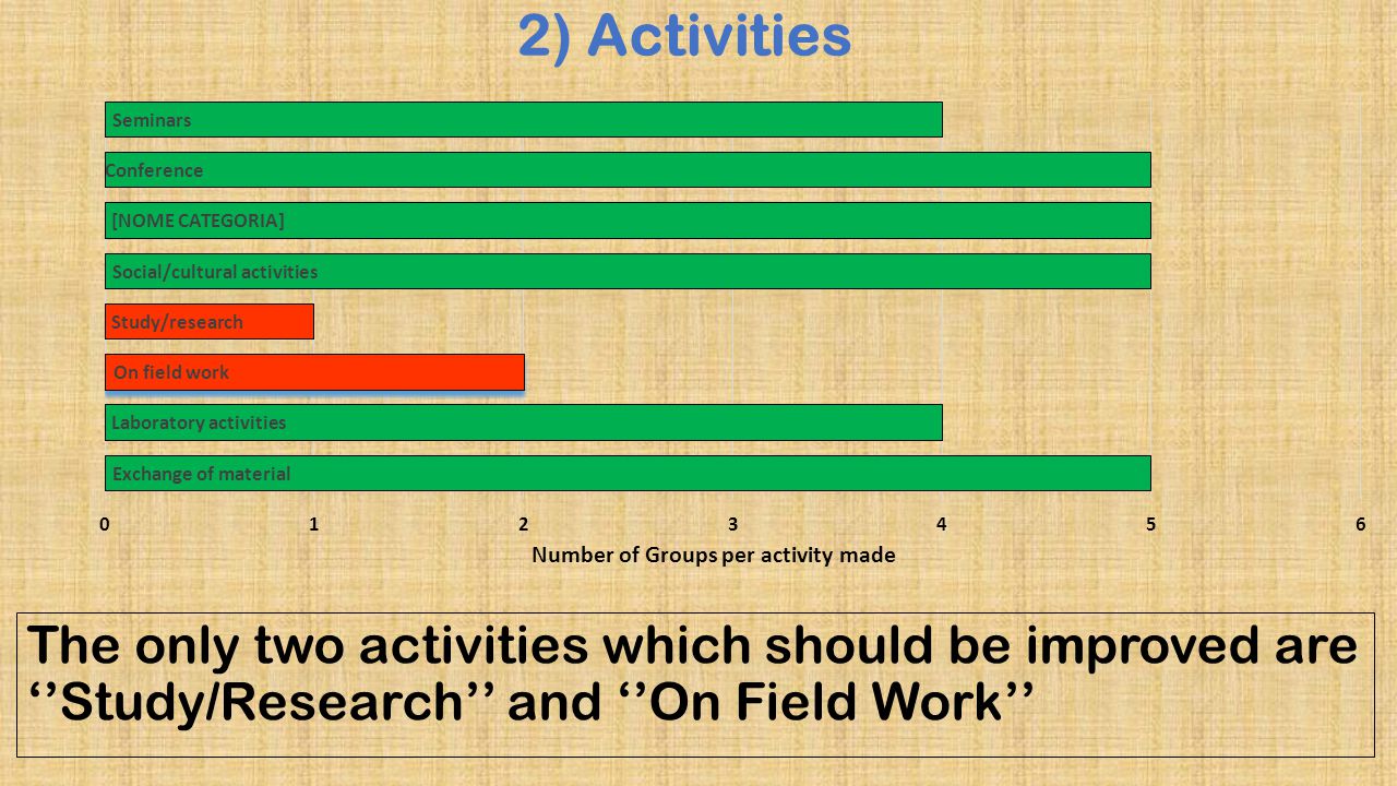 2) Activities The only two activities which should be improved are ‘’Study/Research’’ and ‘’On Field Work’’
