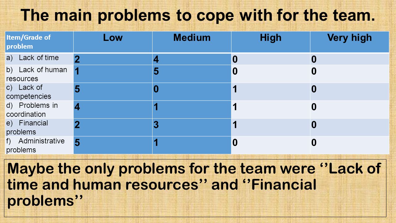The main problems to cope with for the team.