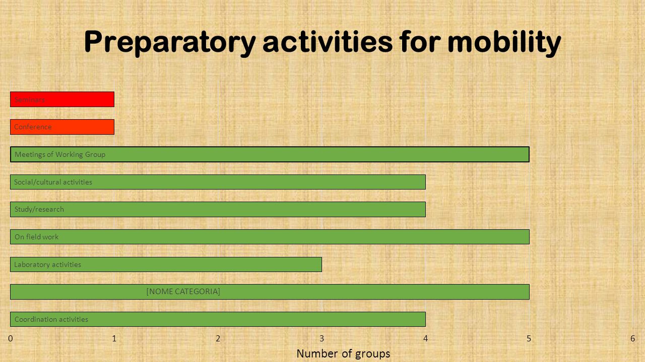 Preparatory activities for mobility