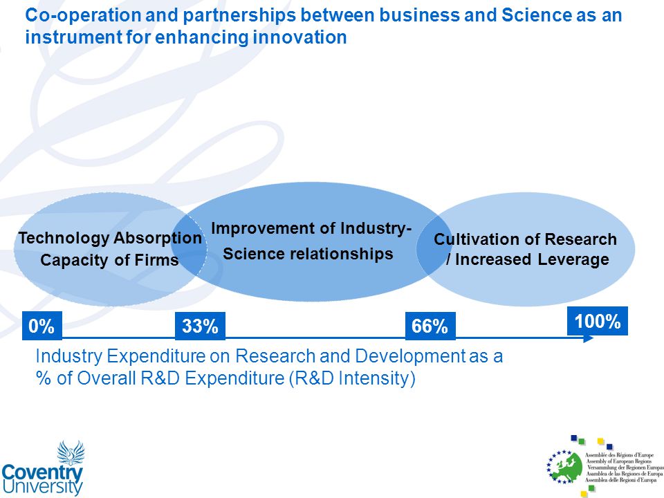 Improvement of Industry- Science relationships Cultivation of Research / Increased Leverage Technology Absorption Capacity of Firms Industry Expenditure on Research and Development as a % of Overall R&D Expenditure (R&D Intensity) 0% 66%33% 100% Co-operation and partnerships between business and Science as an instrument for enhancing innovation