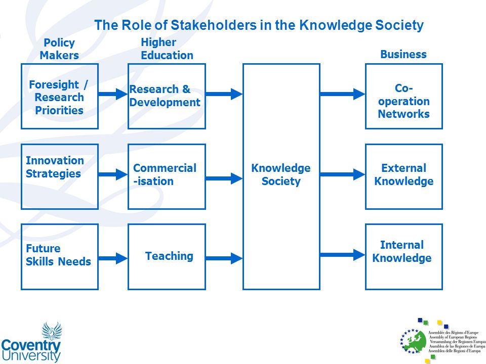 The Role of Stakeholders in the Knowledge Society Teaching Commercial -isation Internal Knowledge External Knowledge Co- operation Networks Knowledge Society Foresight / Research Priorities Innovation Strategies Future Skills Needs Policy Makers Business Research & Development Higher Education