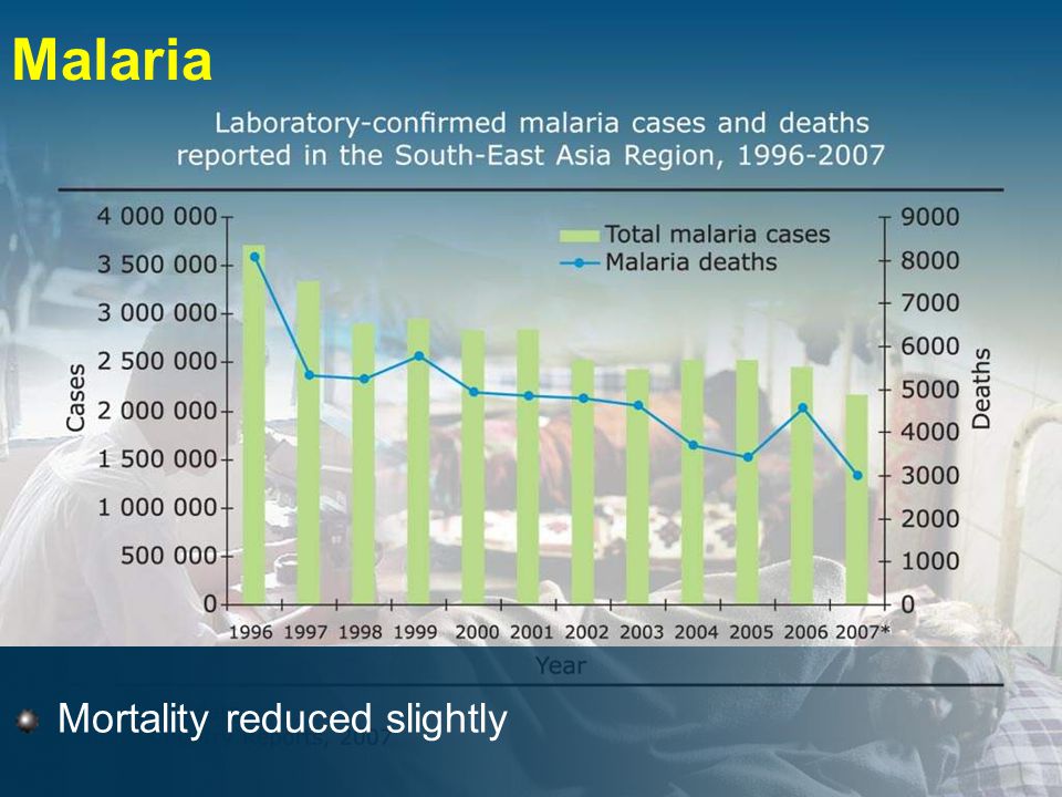 Malaria Mortality reduced slightly