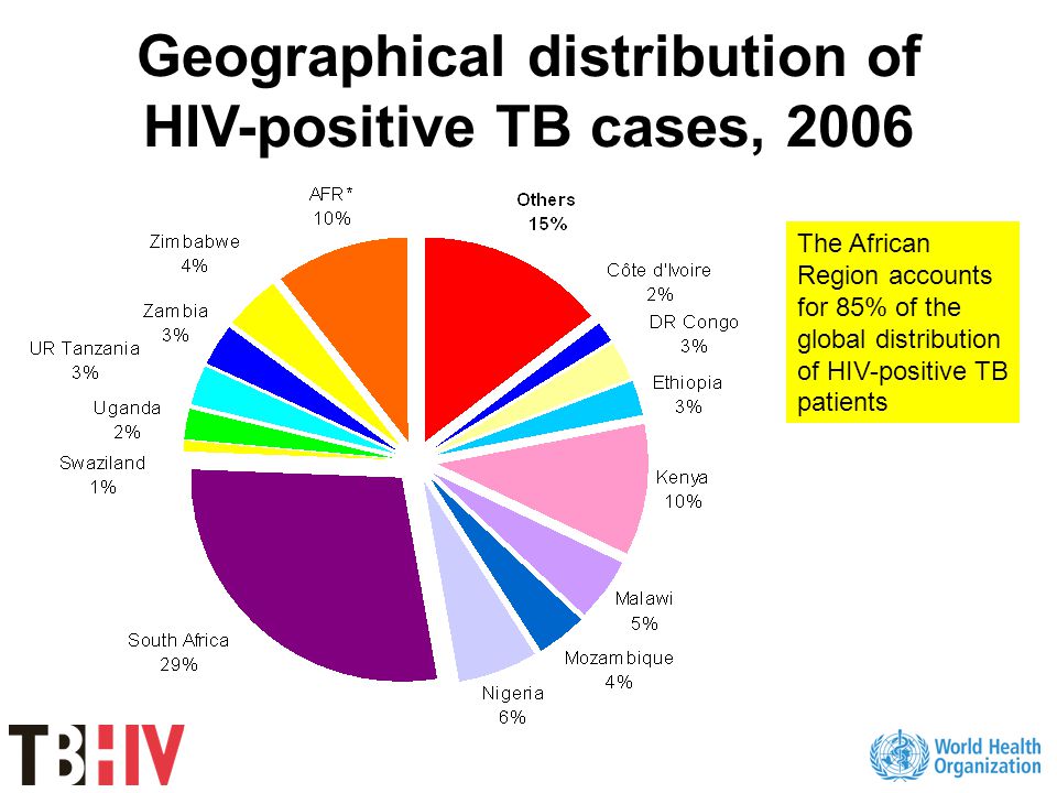 Geographical distribution of HIV-positive TB cases, 2006 The African Region accounts for 85% of the global distribution of HIV-positive TB patients
