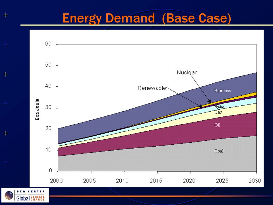 Energy Demand (Base Case)