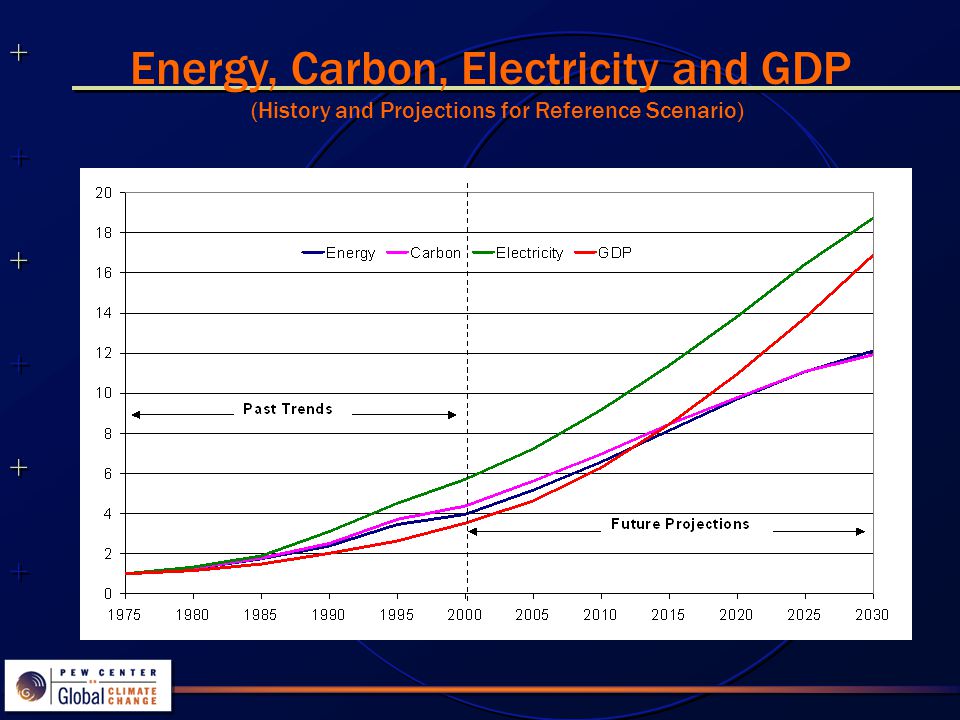 Energy, Carbon, Electricity and GDP (History and Projections for Reference Scenario)