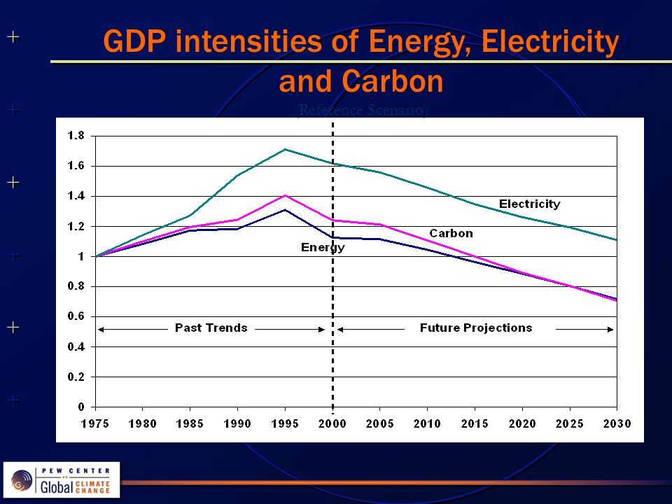 GDP intensities of Energy, Electricity and Carbon (Reference Scenario)