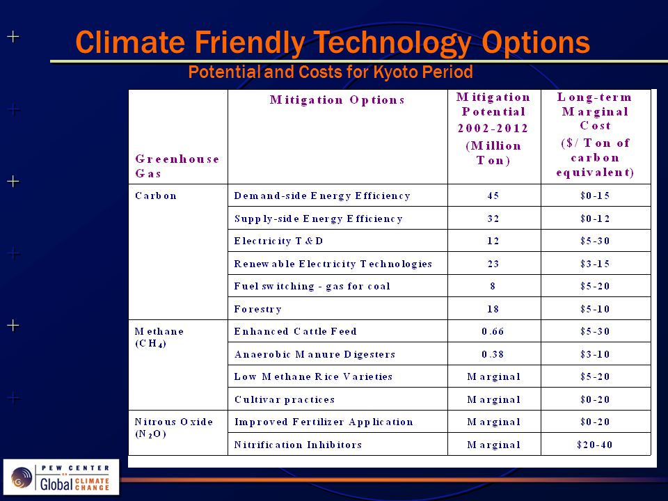 Climate Friendly Technology Options Potential and Costs for Kyoto Period