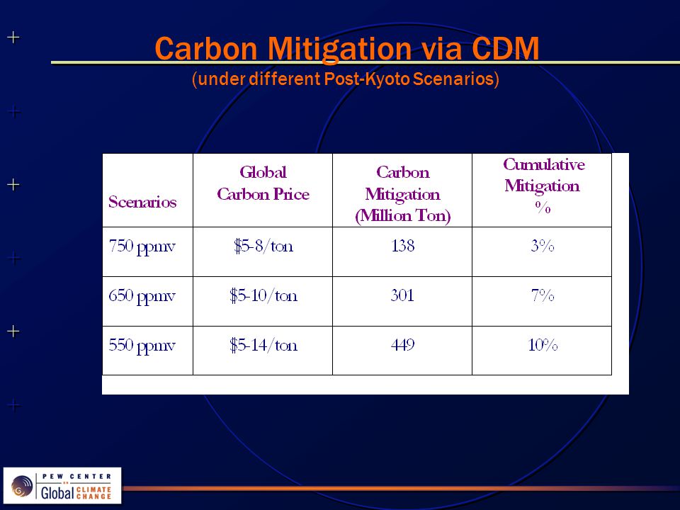 Carbon Mitigation via CDM (under different Post-Kyoto Scenarios)