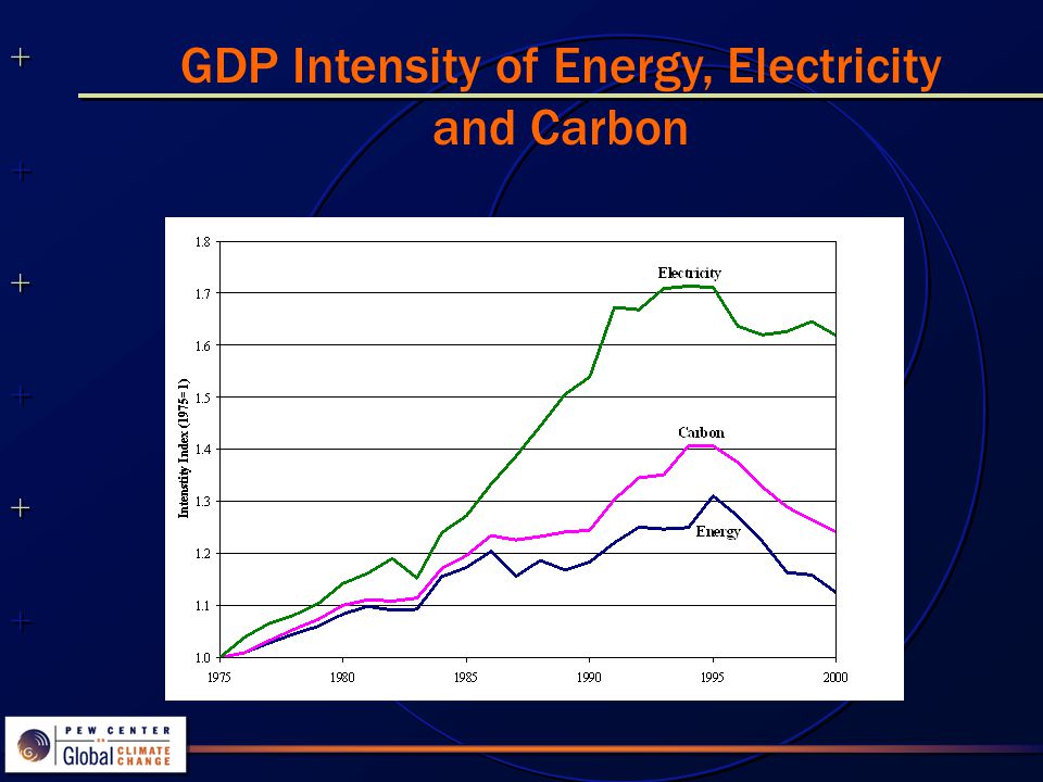GDP Intensity of Energy, Electricity and Carbon