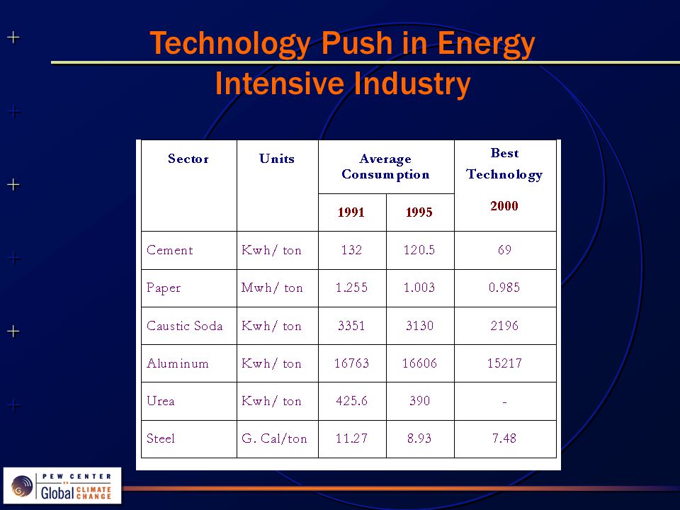 Technology Push in Energy Intensive Industry