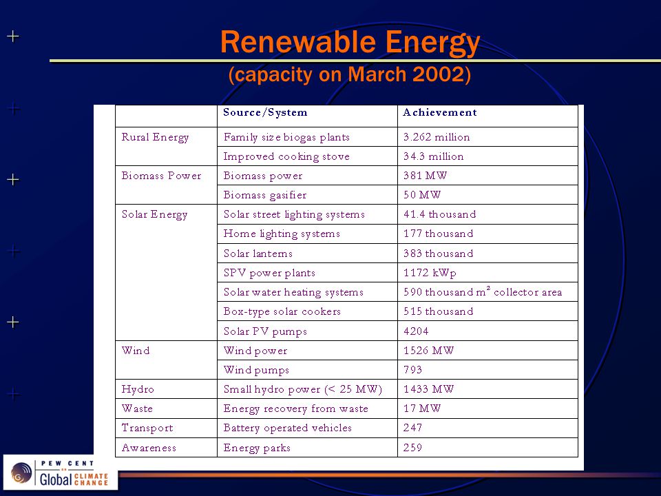 Renewable Energy (capacity on March 2002)