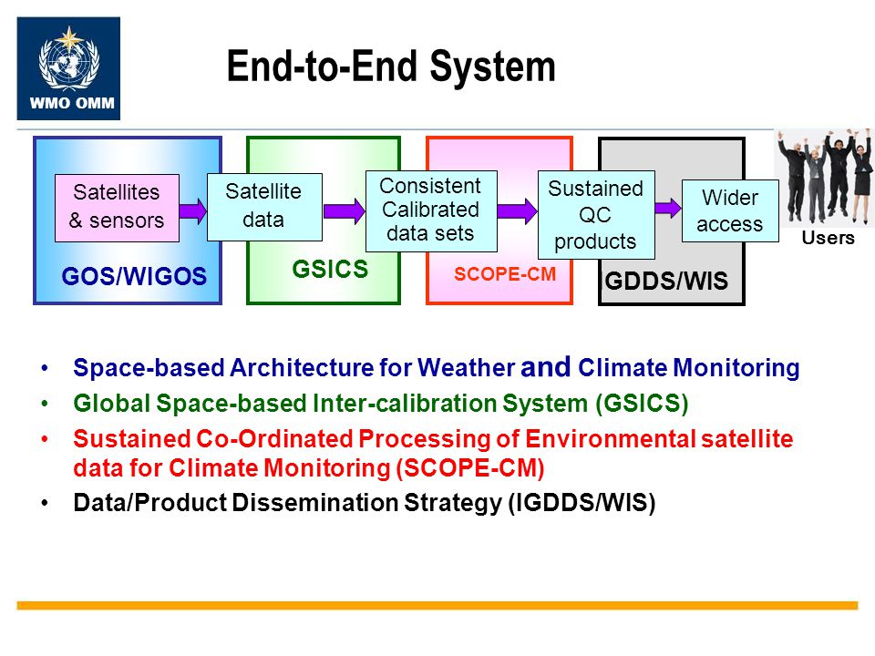 WMO OMM End-to-End System Space-based Architecture for Weather and Climate Monitoring Global Space-based Inter-calibration System (GSICS) Sustained Co-Ordinated Processing of Environmental satellite data for Climate Monitoring (SCOPE-CM) Data/Product Dissemination Strategy (IGDDS/WIS) Users Satellite data GOS/WIGOS GSICS Consistent Calibrated data sets SCOPE-CM Sustained QC products IGDDS/WIS Wider access Satellites & sensors