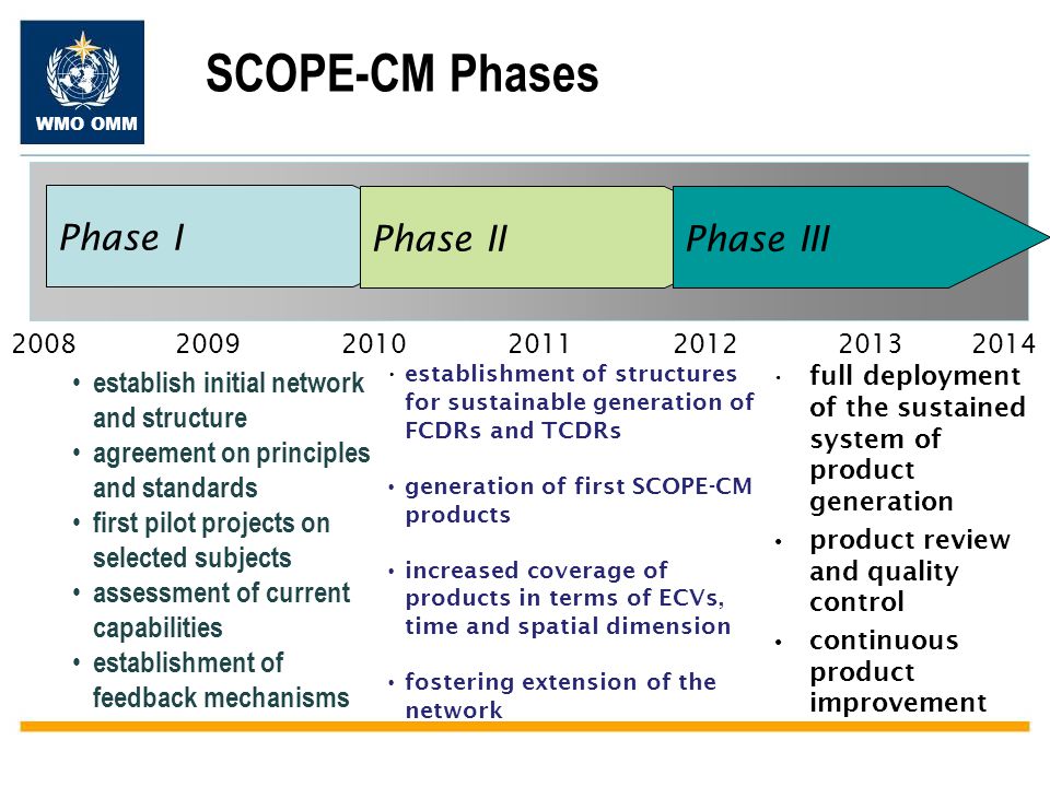 WMO OMM SCOPE-CM Phases establish initial network and structure agreement on principles and standards first pilot projects on selected subjects assessment of current capabilities establishment of feedback mechanisms Phase I establishment of structures for sustainable generation of FCDRs and TCDRs generation of first SCOPE-CM products increased coverage of products in terms of ECVs, time and spatial dimension fostering extension of the network full deployment of the sustained system of product generation product review and quality control continuous product improvement Phase II Phase III