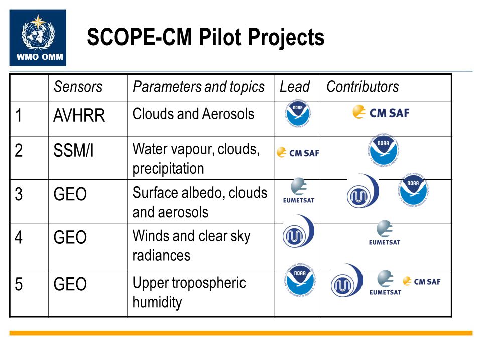 WMO OMM SCOPE-CM Pilot Projects SensorsParameters and topicsLeadContributors 1AVHRR Clouds and Aerosols 2SSM/I Water vapour, clouds, precipitation 3GEO Surface albedo, clouds and aerosols 4GEO Winds and clear sky radiances 5GEO Upper tropospheric humidity
