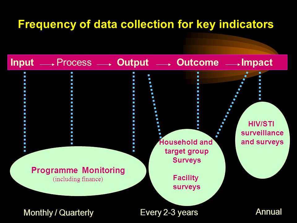Input Process Output Outcome Impact Frequency of data collection for key indicators HIV/STI surveillance and surveys Household and target group Surveys Facility surveys Programme Monitoring (including finance) Monthly / Quarterly Every 2-3 years Annual
