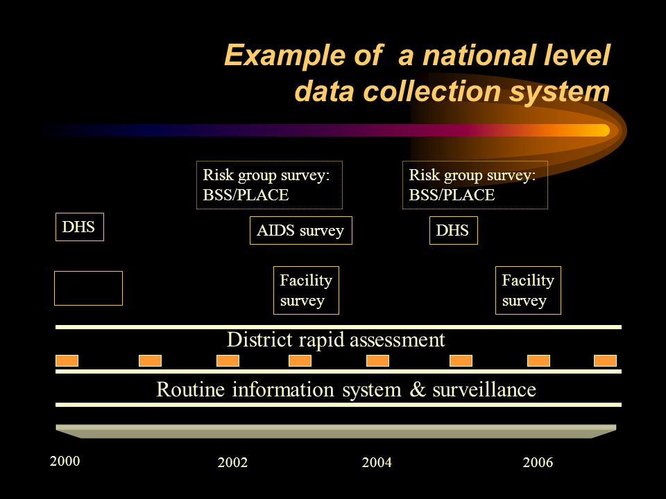Example of a national level data collection system Routine information system & surveillance Facility survey Facility survey DHS AIDS survey Risk group survey: BSS/PLACE Risk group survey: BSS/PLACE District rapid assessment