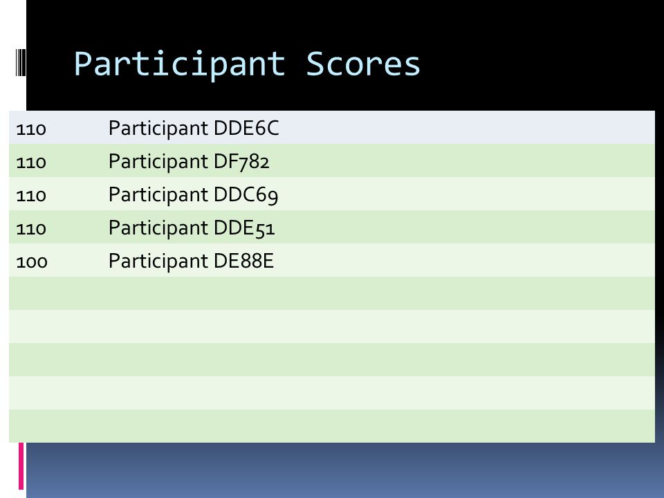 Participant Scores 110Participant DDE6C 110Participant DF Participant DDC69 110Participant DDE51 100Participant DE88E