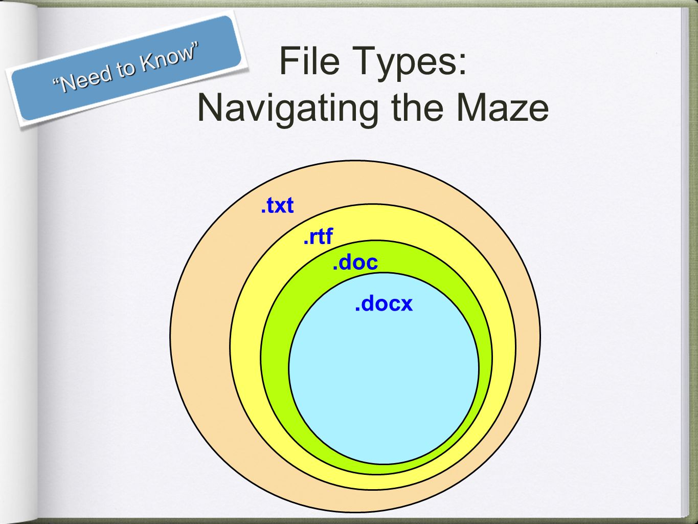 File Types: Navigating the Maze.txt.rtf.doc. docx Need to Know
