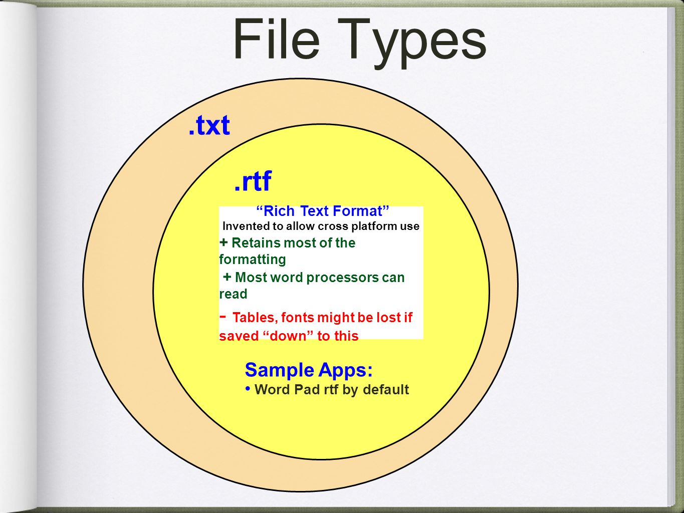 File Types.txt Sample Apps: Notepad TextEdit Stickies + Opens immediately + Every word processor in the world can read it - No formatting available.txt.rtf Rich Text Format Invented to allow cross platform use + Retains most of the formatting + Most word processors can read - Tables, fonts might be lost if saved down to this Sample Apps: Word Pad rtf by default