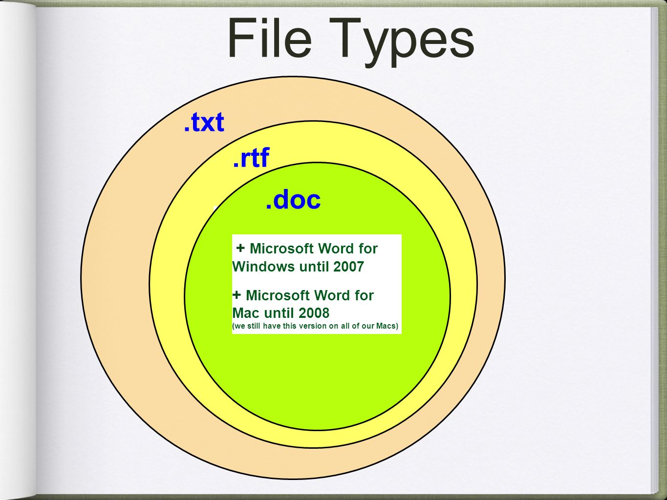 File Types.txt Sample Apps: Notepad TextEdit Stickies + Opens immediately + Every word processor in the world can read it - No formatting available.txt.rtf Rich Text Format + Retains most of the formatting + Most word processors can read - Tables, fonts might be lost Sample Apps: Appleworks Word Perfect All Open Source docs.doc + Microsoft Word for Windows until Microsoft Word for Mac until 2008 (we still have this version on all of our Macs)