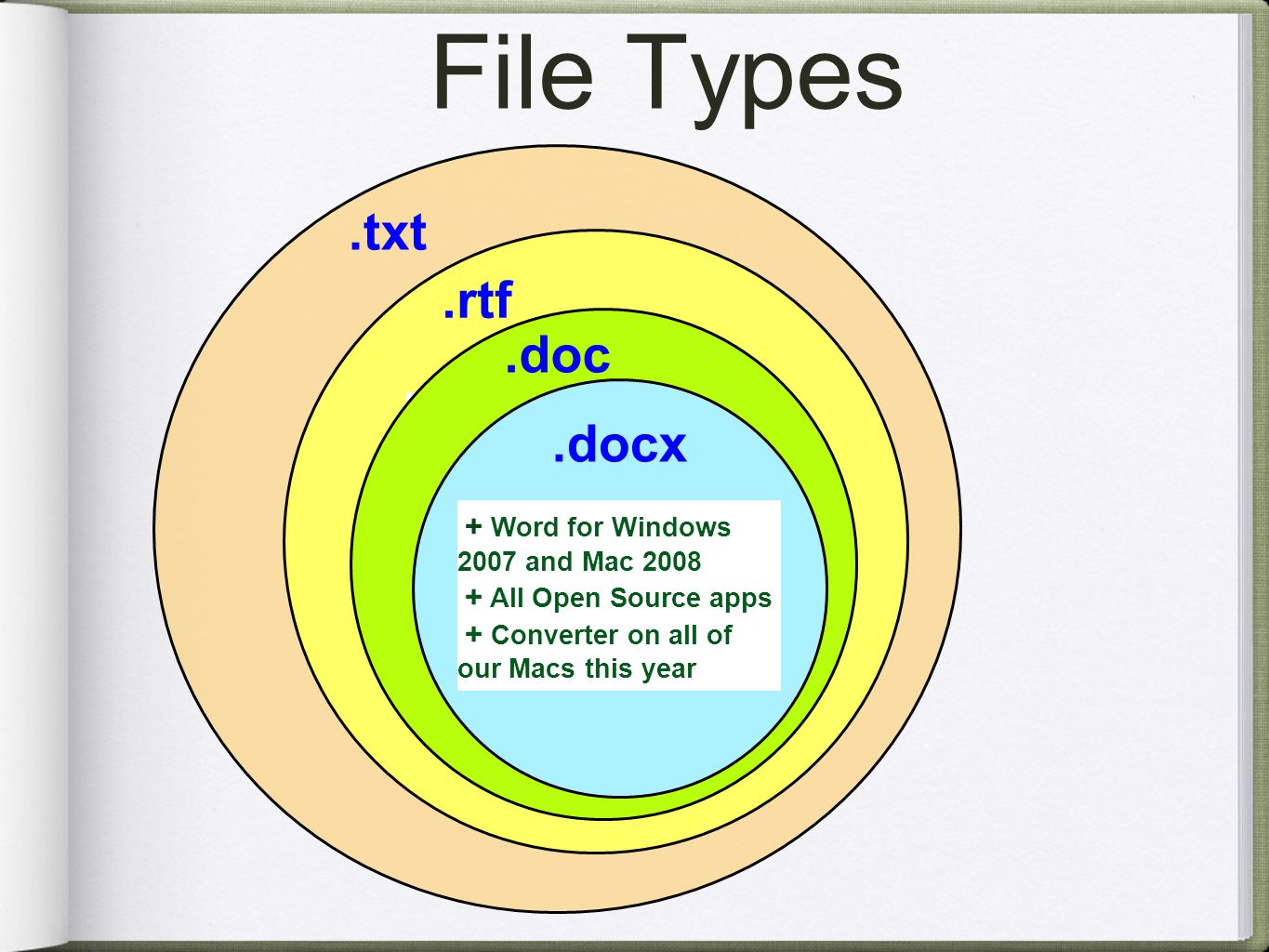 File Types.txt Sample Apps: Notepad TextEdit Stickies + Opens immediately + Every word processor in the world can read it - No formatting available.txt.rtf Rich Text Format + Retains most of the formatting + Most word processors can read - Tables, fonts might be lost Sample Apps: Appleworks Word Perfect All Open Source docs.doc + Microsoft Word for Windows until Microsoft Word for Mac until Nothing stays static!.docx + Word for Windows 2007 and Mac All Open Source apps + Converter on all of our Macs this year
