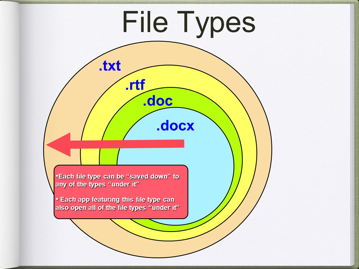 File Types.txt Sample Apps: Notepad TextEdit Stickies + Opens immediately + Every word processor in the world can read it - No formatting available.txt.rtf Rich Text Format + Retains most of the formatting + Most word processors can read - Tables, fonts might be lost Sample Apps: Appleworks Word Perfect All Open Source docs.doc + Microsoft Word for Windows until Microsoft Word for Mac until Nothing stays static!.docx Each file type can be saved down to any of the types under it Each file type can be saved down to any of the types under it Each app featuring this file type can also open all of the file types under it Each app featuring this file type can also open all of the file types under it