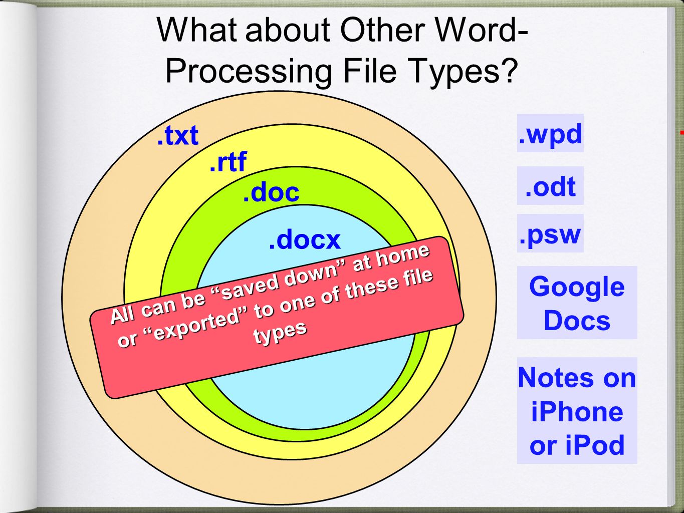 What about Other Word- Processing File Types .txt Sample Apps: Notepad TextEdit Stickies + Opens immediately + Every word processor in the world can read it - No formatting available Rich Text Format + Retains most of the formatting + Most word processors can read - Tables, fonts might be lost Sample Apps: Appleworks Word Perfect All Open Source docs + Microsoft Word for Windows until Microsoft Word for Mac until Nothing stays static!.txt.rtf.doc.docx.wpd.odt.psw Google Docs Notes on iPhone or iPod All can be saved down at home or exported to one of these file types