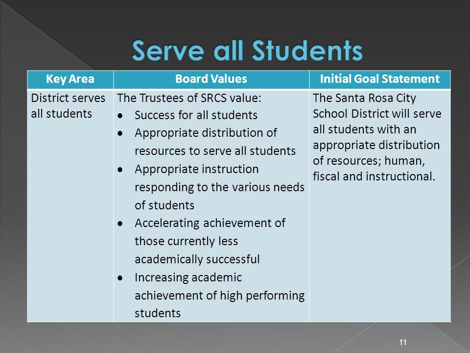 Key AreaBoard ValuesInitial Goal Statement District serves all students The Trustees of SRCS value:  Success for all students  Appropriate distribution of resources to serve all students  Appropriate instruction responding to the various needs of students  Accelerating achievement of those currently less academically successful  Increasing academic achievement of high performing students The Santa Rosa City School District will serve all students with an appropriate distribution of resources; human, fiscal and instructional.