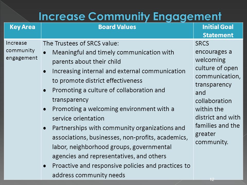 Key AreaBoard ValuesInitial Goal Statement Increase community engagement The Trustees of SRCS value:  Meaningful and timely communication with parents about their child  Increasing internal and external communication to promote district effectiveness  Promoting a culture of collaboration and transparency  Promoting a welcoming environment with a service orientation  Partnerships with community organizations and associations, businesses, non-profits, academics, labor, neighborhood groups, governmental agencies and representatives, and others  Proactive and responsive policies and practices to address community needs SRCS encourages a welcoming culture of open communication, transparency and collaboration within the district and with families and the greater community.