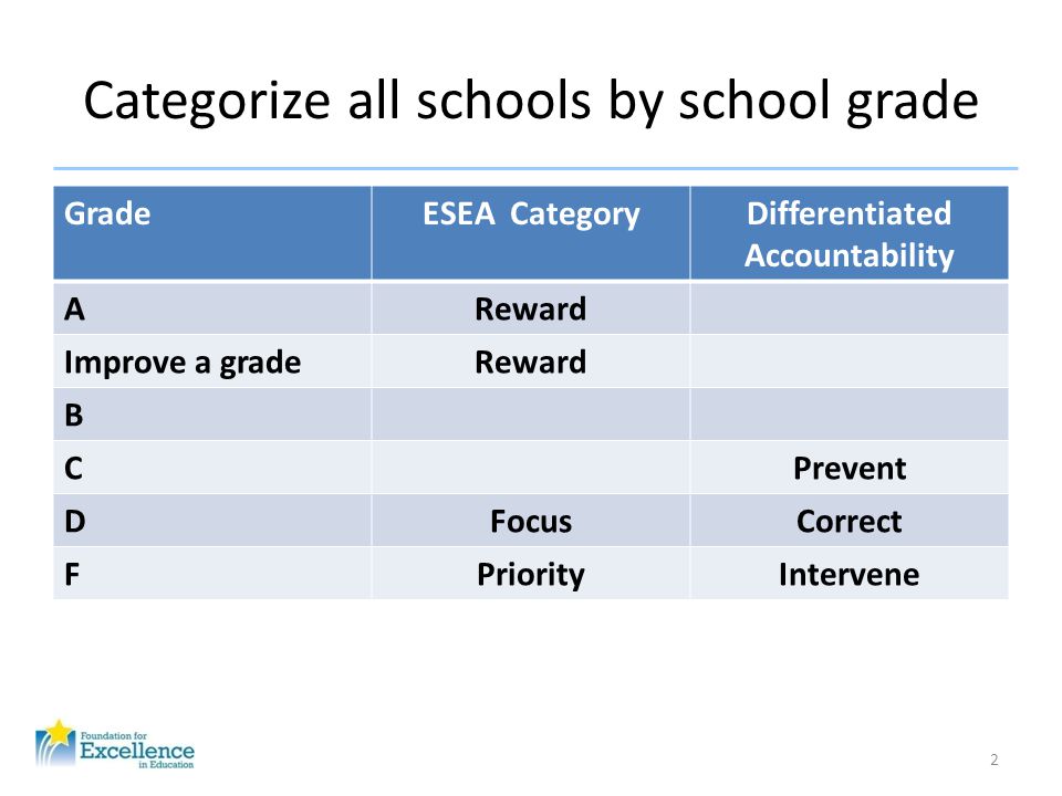 Categorize all schools by school grade GradeESEA CategoryDifferentiated Accountability AReward Improve a gradeReward B CPrevent DFocusCorrect FPriorityIntervene 2