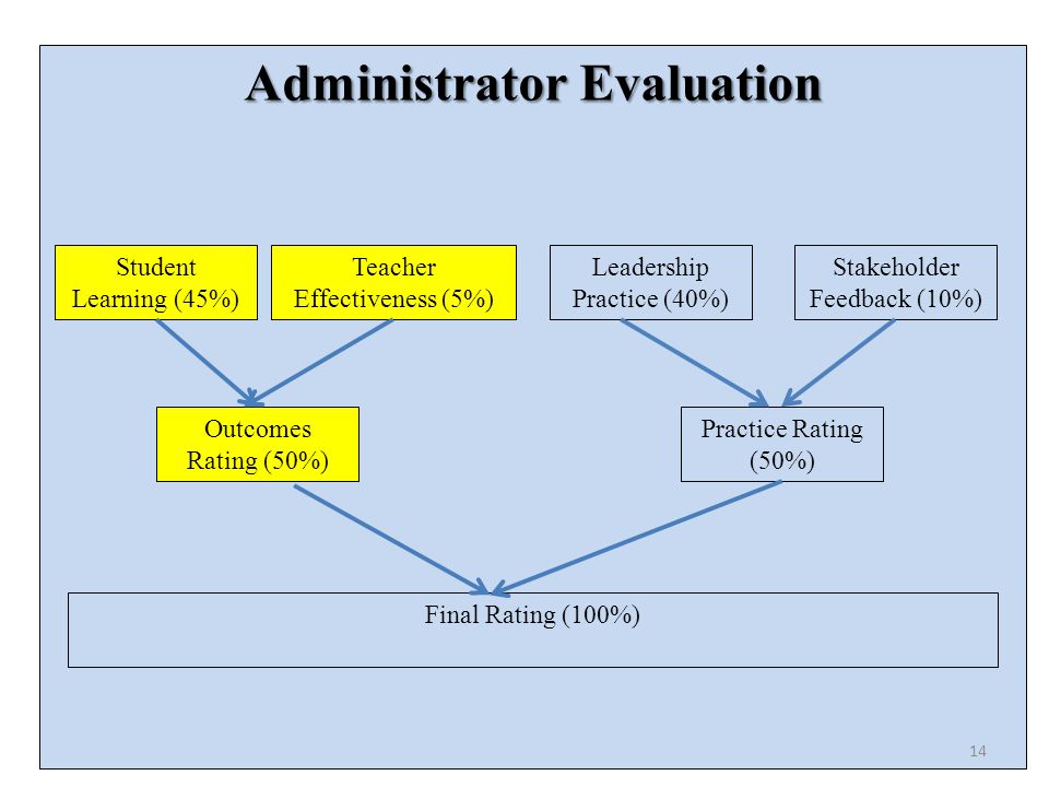 Administrator Evaluation Student Learning (45%) Teacher Effectiveness (5%) Leadership Practice (40%) Stakeholder Feedback (10%) Outcomes Rating (50%) Practice Rating (50%) Final Rating (100%) 14