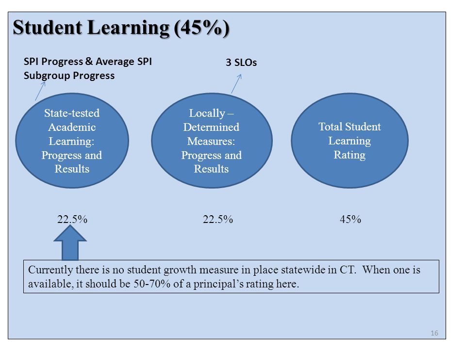 Student Learning (45%) State-tested Academic Learning: Progress and Results Total Student Learning Rating Locally – Determined Measures: Progress and Results Currently there is no student growth measure in place statewide in CT.