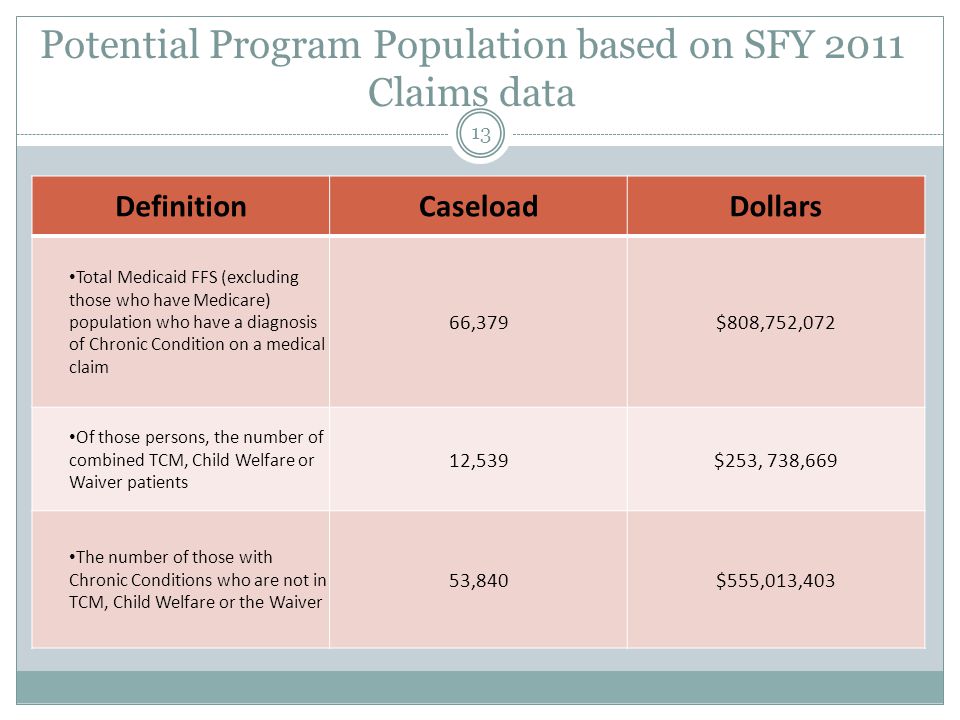 Potential Program Population based on SFY 2011 Claims data DefinitionCaseloadDollars Total Medicaid FFS (excluding those who have Medicare) population who have a diagnosis of Chronic Condition on a medical claim 66,379$808,752,072 Of those persons, the number of combined TCM, Child Welfare or Waiver patients 12,539$253, 738,669 The number of those with Chronic Conditions who are not in TCM, Child Welfare or the Waiver 53,840$555,013,403 13