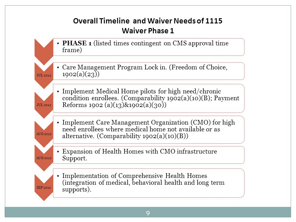 PHASE 1 (listed times contingent on CMS approval time frame) JUL 2012 Care Management Program Lock in.