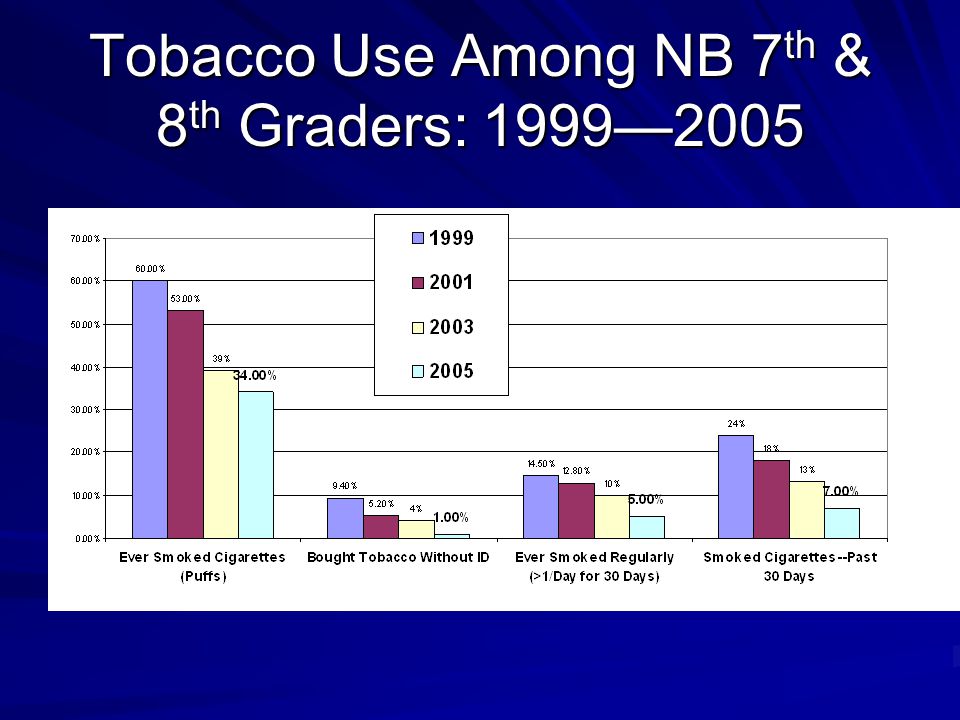 Tobacco Use Among NB 7 th & 8 th Graders: 1999—2005