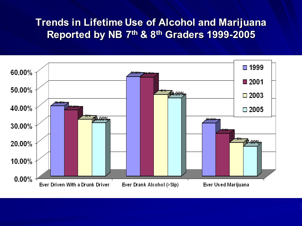 Trends in Lifetime Use of Alcohol and Marijuana Reported by NB 7 th & 8 th Graders