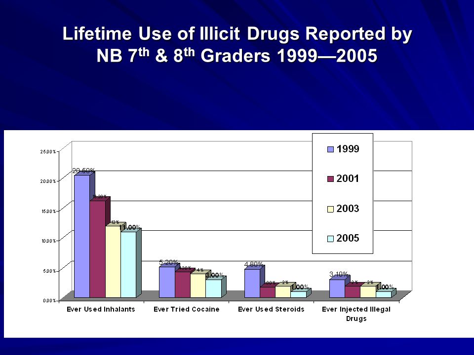 Lifetime Use of Illicit Drugs Reported by NB 7 th & 8 th Graders 1999—2005