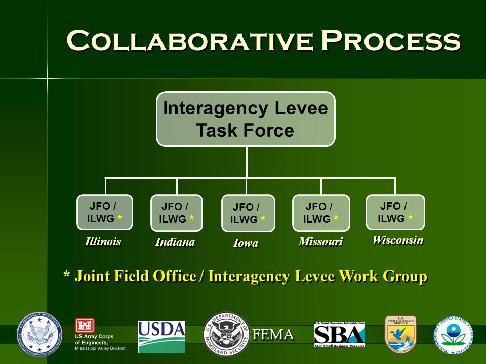 FEMA Collaborative Process Interagency Levee Task Force Illinois Iowa Indiana Missouri Wisconsin JFO / ILWG * JFO / ILWG * JFO / ILWG * JFO / ILWG * JFO / ILWG * * Joint Field Office / Interagency Levee Work Group