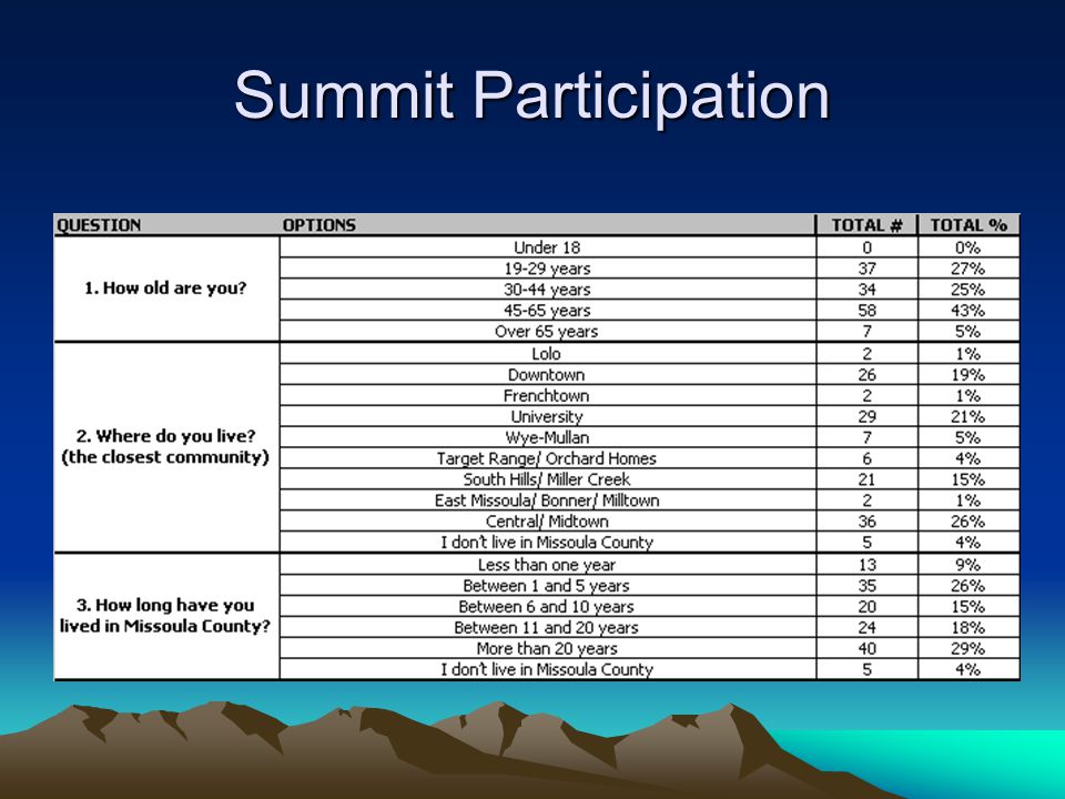 Summit Participation