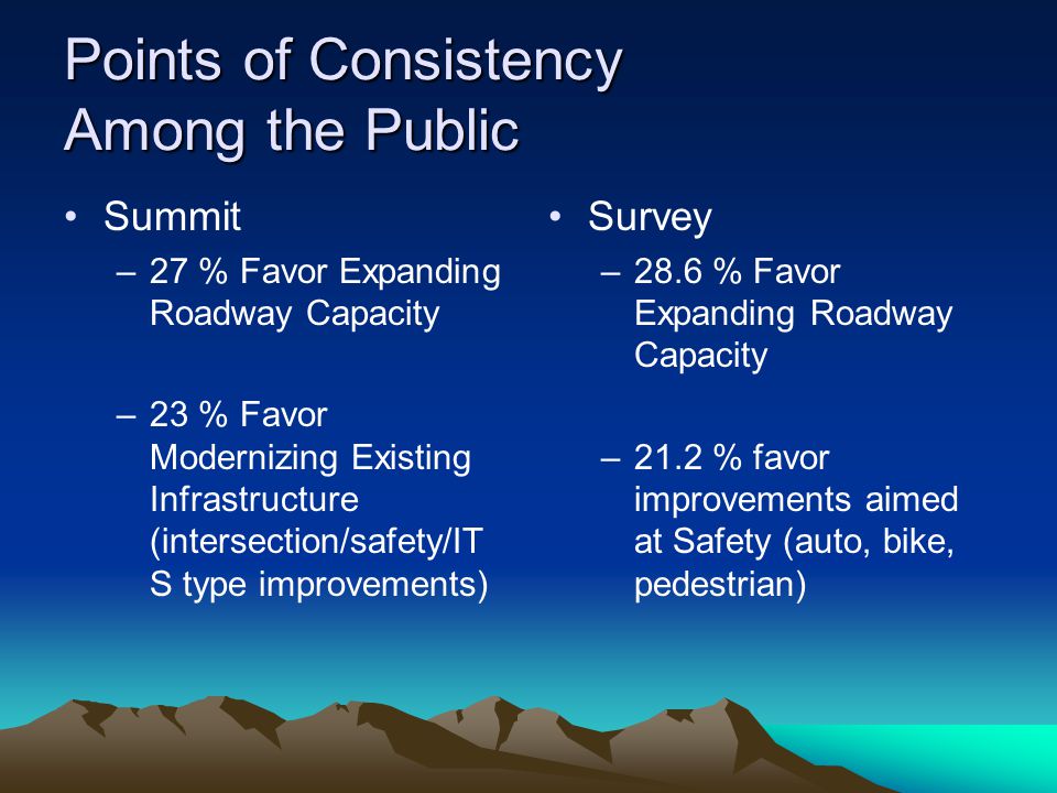 Points of Consistency Among the Public Summit –27 % Favor Expanding Roadway Capacity –23 % Favor Modernizing Existing Infrastructure (intersection/safety/IT S type improvements) Survey –28.6 % Favor Expanding Roadway Capacity –21.2 % favor improvements aimed at Safety (auto, bike, pedestrian)