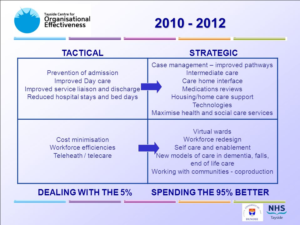 TACTICALSTRATEGIC DEALING WITH THE 5%SPENDING THE 95% BETTER Prevention of admission Improved Day care Improved service liaison and discharge Reduced hospital stays and bed days Case management – improved pathways Intermediate care Care home interface Medications reviews Housing/home care support Technologies Maximise health and social care services Cost minimisation Workforce efficiencies Teleheath / telecare Virtual wards Workforce redesign Self care and enablement New models of care in dementia, falls, end of life care Working with communities - coproduction