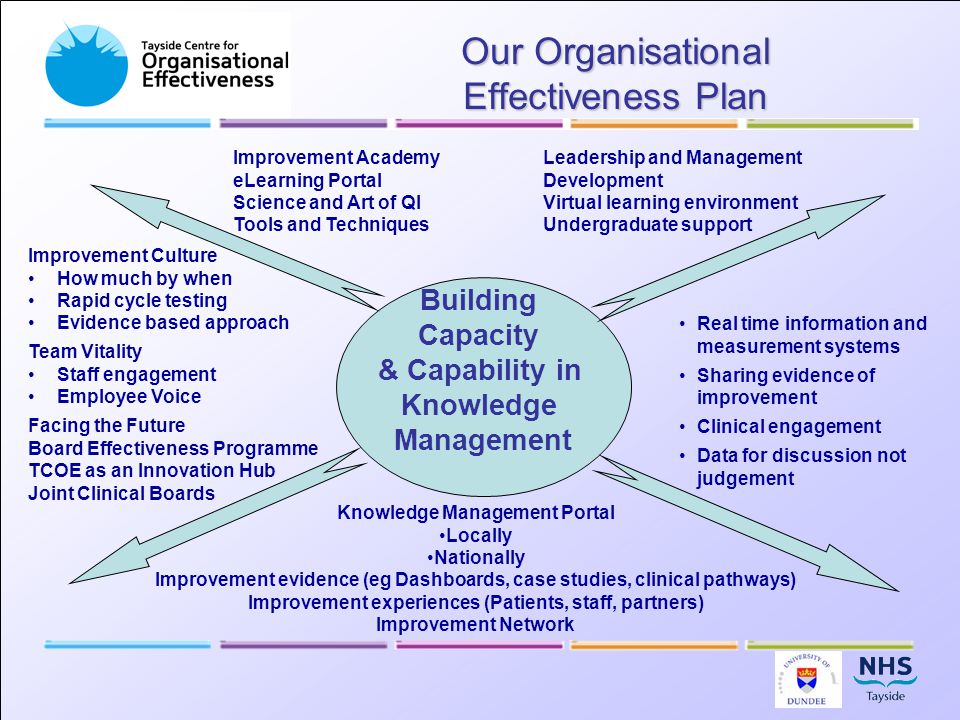 Our Organisational Effectiveness Plan Building Capacity & Capability in Knowledge Management Improvement Academy eLearning Portal Science and Art of QI Tools and Techniques Knowledge Management Portal Locally Nationally Improvement evidence (eg Dashboards, case studies, clinical pathways) Improvement experiences (Patients, staff, partners) Improvement Network Real time information and measurement systems Sharing evidence of improvement Clinical engagement Data for discussion not judgement Improvement Culture How much by when Rapid cycle testing Evidence based approach Team Vitality Staff engagement Employee Voice Facing the Future Board Effectiveness Programme TCOE as an Innovation Hub Joint Clinical Boards Leadership and Management Development Virtual learning environment Undergraduate support