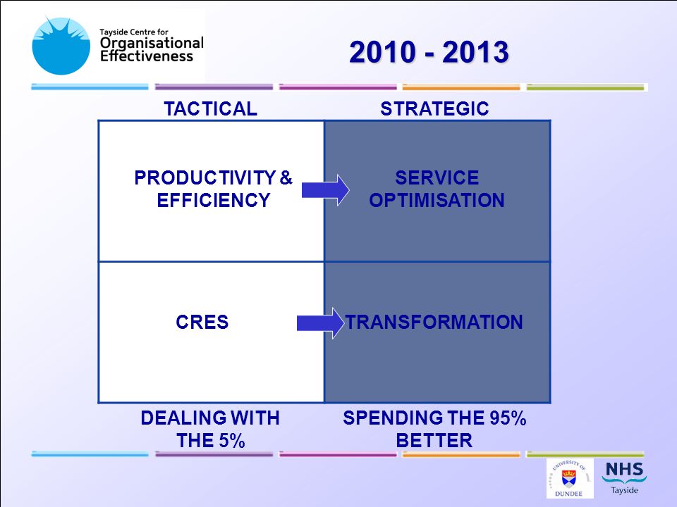 TACTICALSTRATEGIC DEALING WITH THE 5% SPENDING THE 95% BETTER PRODUCTIVITY & EFFICIENCY CRES SERVICE OPTIMISATION TRANSFORMATION