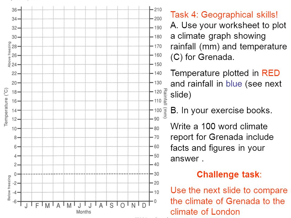 Grenada Climate Chart