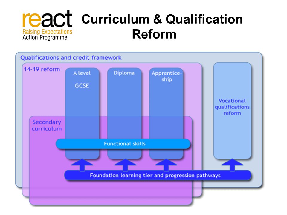 C Curriculum & Qualification Reform