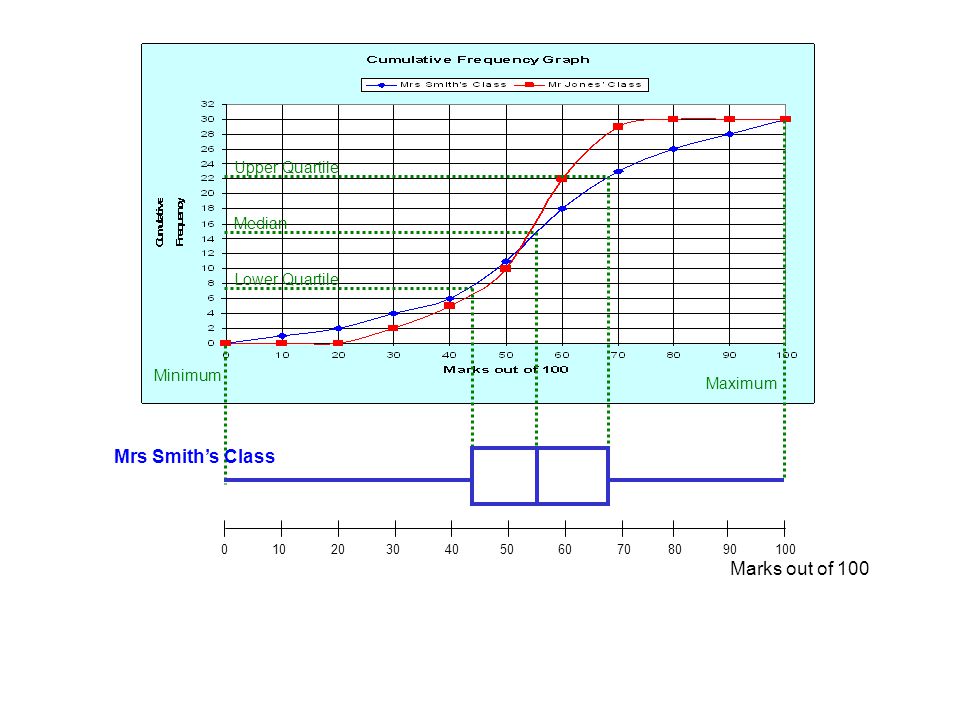 Marks out of 100 Mrs Smith’s Class Median Lower Quartile Upper Quartile Minimum Maximum